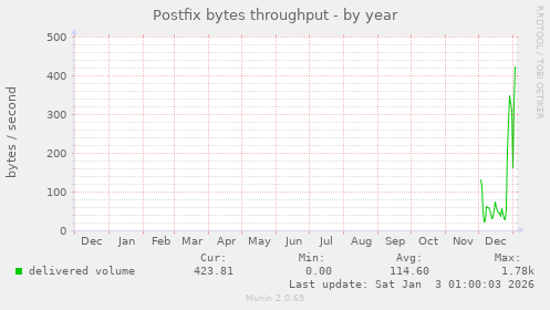 Postfix bytes throughput