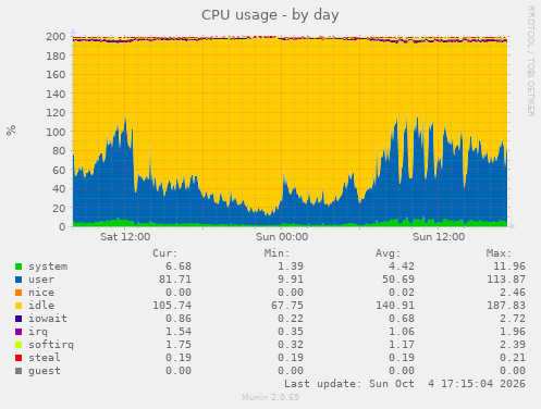 CPU usage