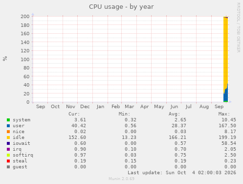 yearly graph