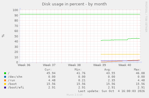 monthly graph