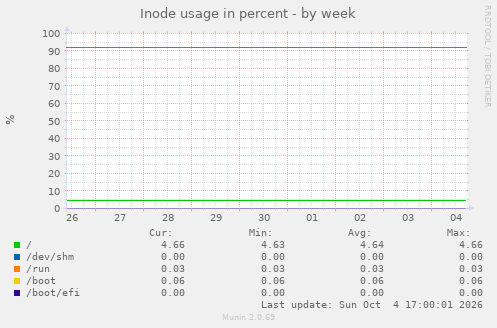 Inode usage in percent