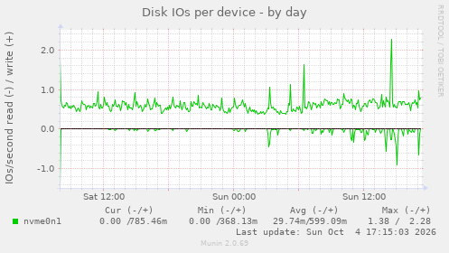 Disk IOs per device