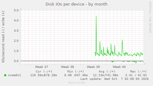 Disk IOs per device