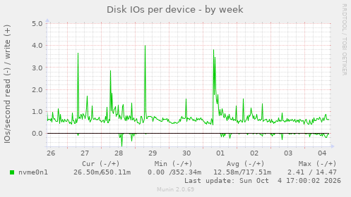Disk IOs per device