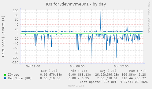 IOs for /dev/nvme0n1