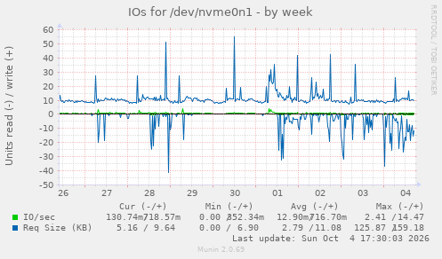 IOs for /dev/nvme0n1
