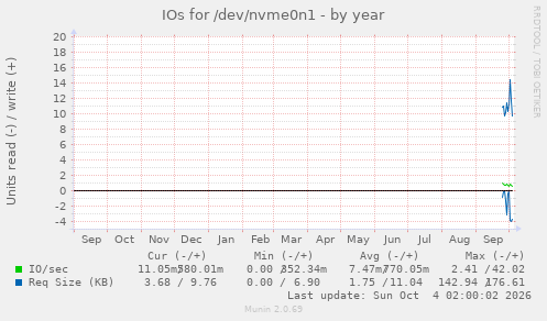 yearly graph