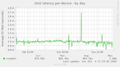 Disk latency per device