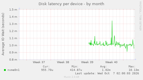Disk latency per device