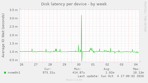 Disk latency per device