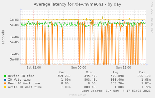 Average latency for /dev/nvme0n1