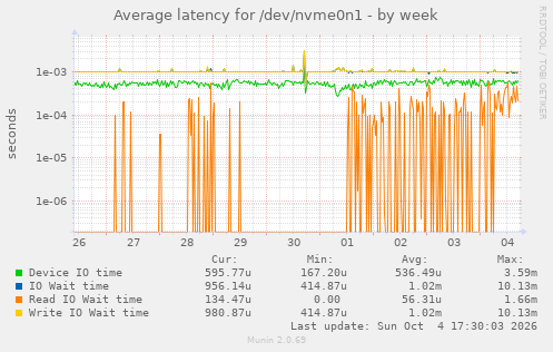 Average latency for /dev/nvme0n1