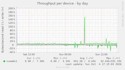 Throughput per device