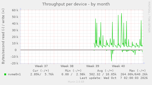 Throughput per device
