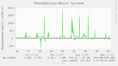 Throughput per device