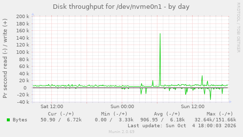 Disk throughput for /dev/nvme0n1