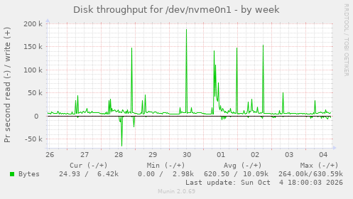 Disk throughput for /dev/nvme0n1