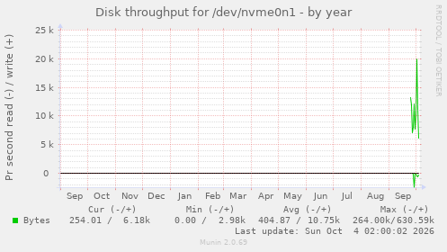 yearly graph