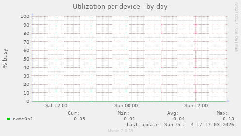 Utilization per device