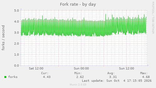 Fork rate