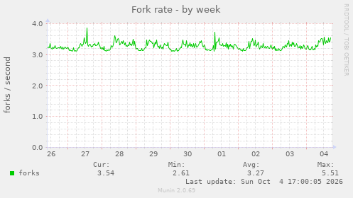 Fork rate