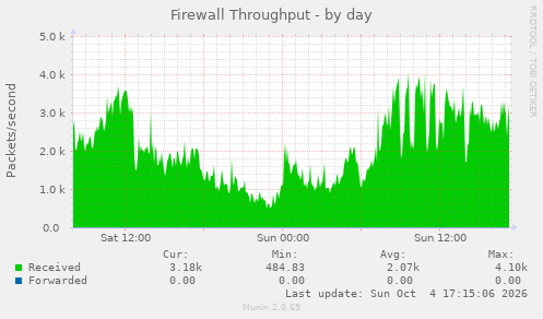 Firewall Throughput