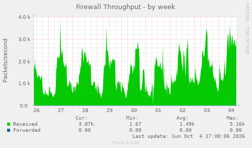 Firewall Throughput