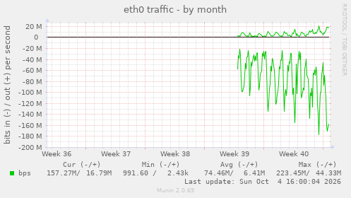 monthly graph