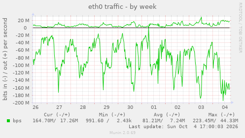 eth0 traffic