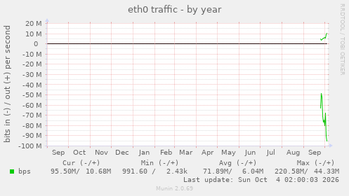 yearly graph