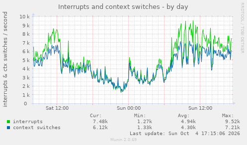 Interrupts and context switches