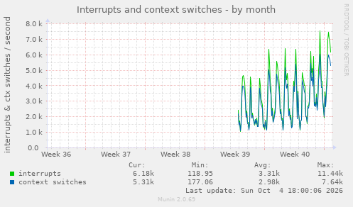 monthly graph