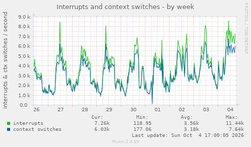 Interrupts and context switches