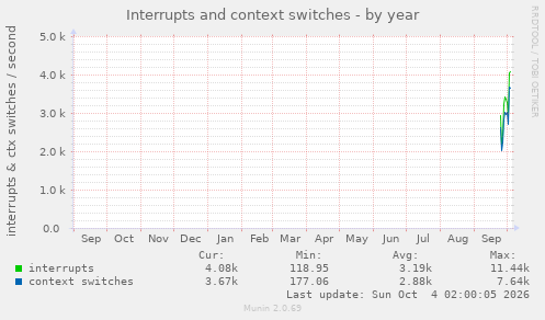 yearly graph