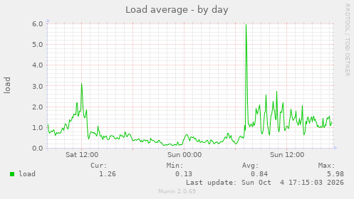 Load average