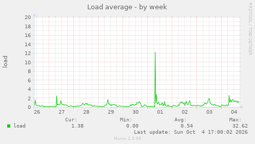 Load average