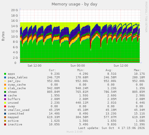 Memory usage