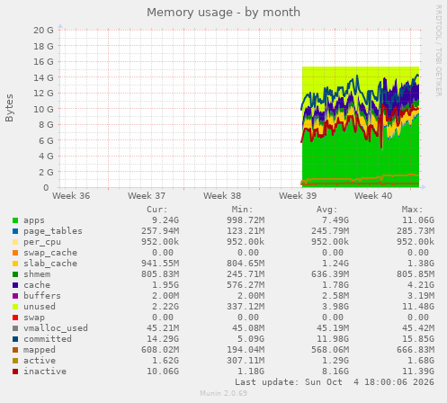 monthly graph
