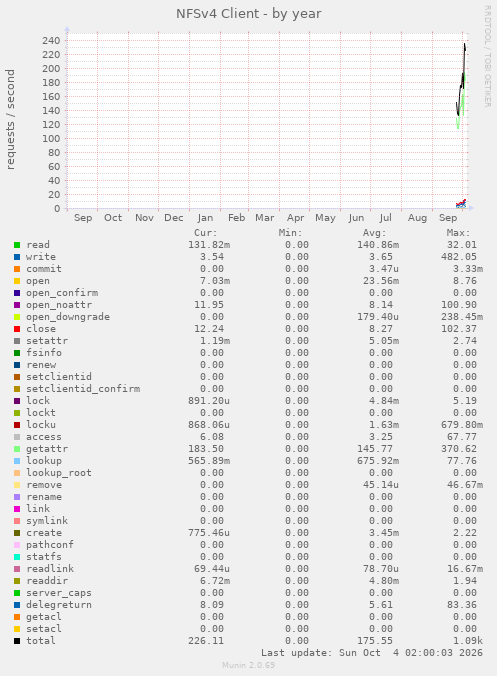yearly graph