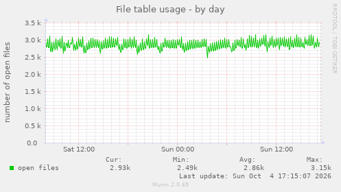 File table usage