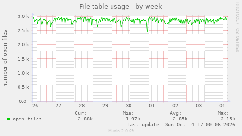 File table usage