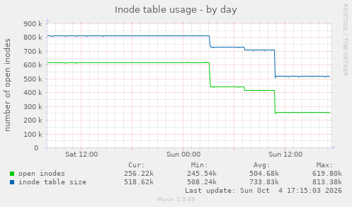 Inode table usage
