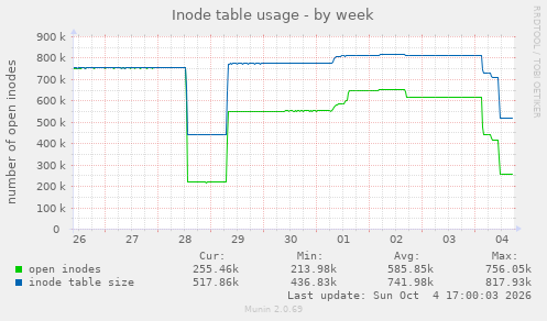 Inode table usage