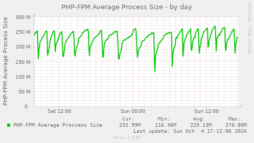 PHP-FPM Average Process Size