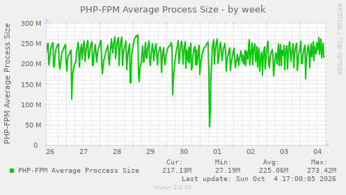 PHP-FPM Average Process Size