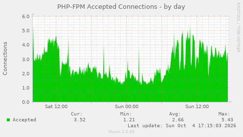 PHP-FPM Accepted Connections