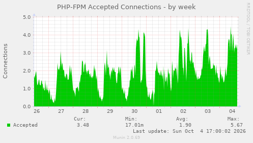 PHP-FPM Accepted Connections