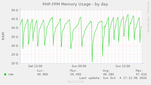 PHP-FPM Memory Usage