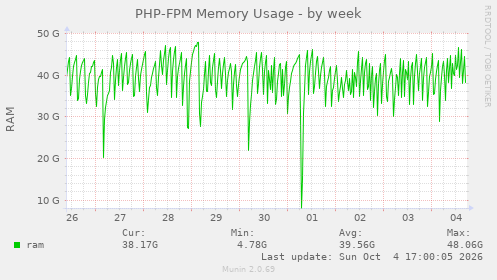 PHP-FPM Memory Usage