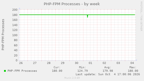 PHP-FPM Processes